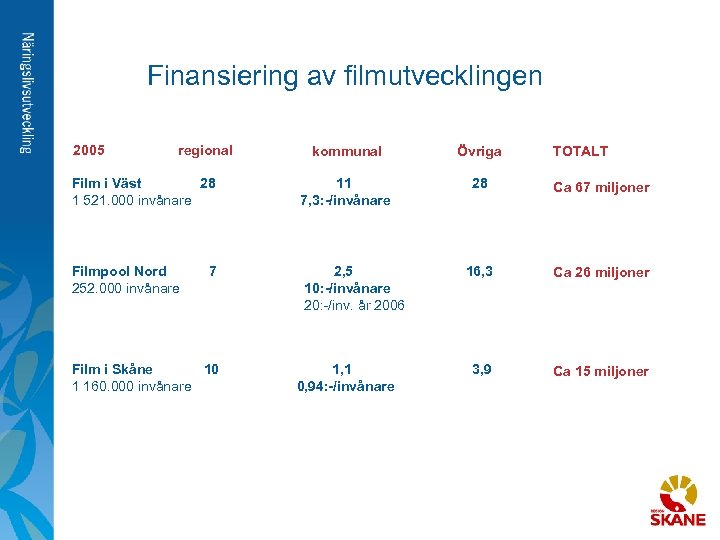 Finansiering av filmutvecklingen 2005 regional kommunal Övriga TOTALT Film i Väst 28 11 28