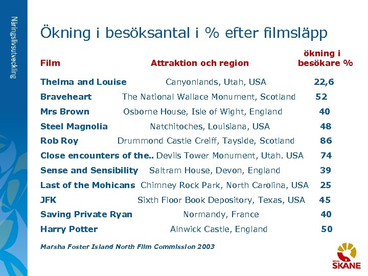 Ökning i besöksantal i % efter filmsläpp Film Attraktion och region Thelma and Louise