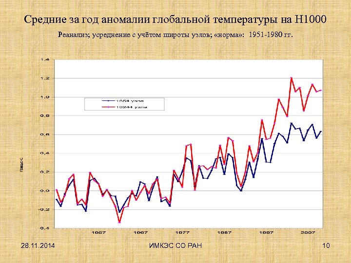 Средние за год аномалии глобальной температуры на Н 1000 Реанализ; усреднение с учётом широты