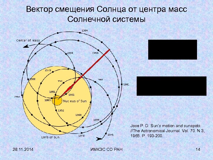 Барицентр. Барицентр земля солнце. Центр масс земли и солнца. Центр масс солнечной системы. Центр масс солнца и Юпитера.