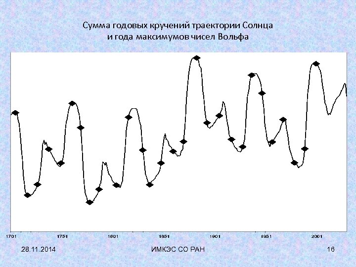 Сумма годовых кручений траектории Солнца и года максимумов чисел Вольфа 28. 11. 2014 ИМКЭС