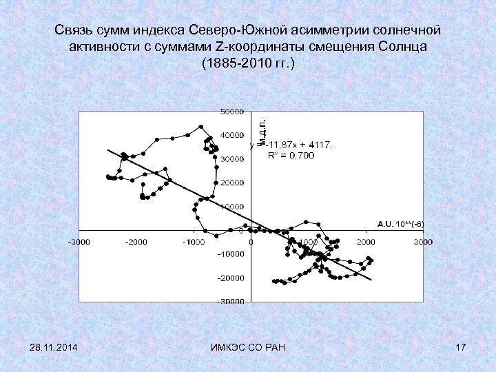 Связь сумм индекса Северо-Южной асимметрии солнечной активности с суммами Z-координаты смещения Солнца (1885 -2010