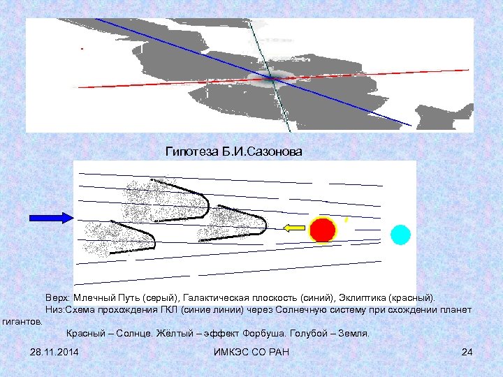 Гипотеза Б. И. Сазонова Верх: Млечный Путь (серый), Галактическая плоскость (синий), Эклиптика (красный). Низ: