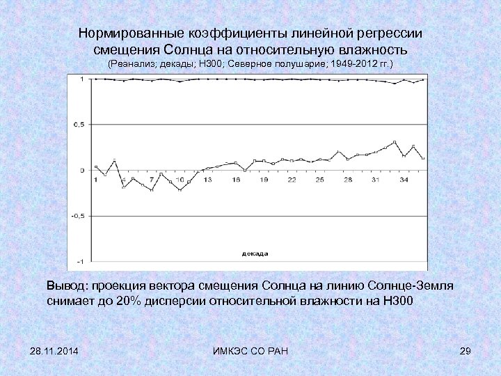 Нормированные коэффициенты линейной регрессии смещения Солнца на относительную влажность (Реанализ; декады; Н 300; Северное