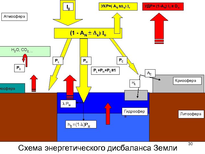УКР=( AN k) I 0 УДР= (1 -AN) I 0 Dk Атмосфера (1 -