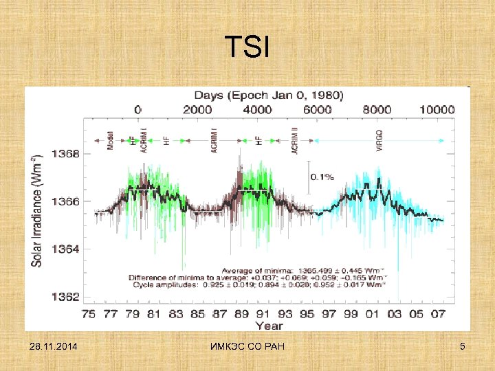 TSI 28. 11. 2014 ИМКЭС СО РАН 5 