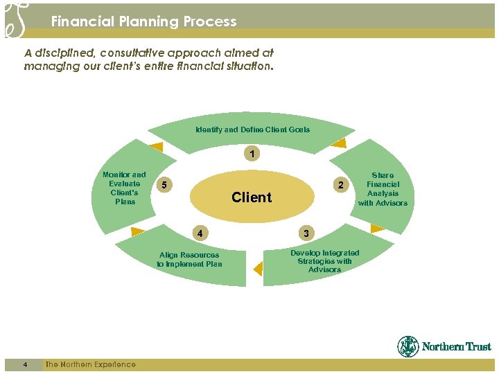 Financial Planning Process A disciplined, consultative approach aimed at managing our client’s entire financial