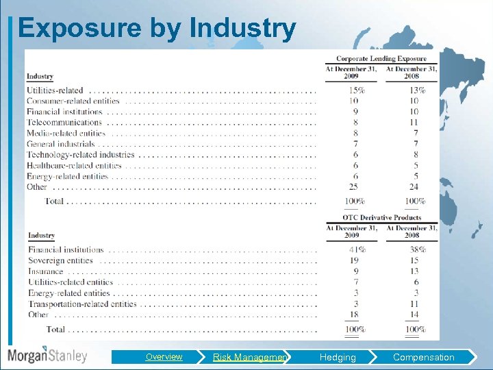 Exposure by Industry Overview Risk Management Hedging Compensation 