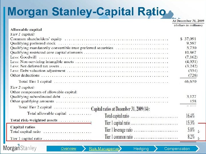 Morgan Stanley-Capital Ratio Overview Risk Management Hedging Compensation 