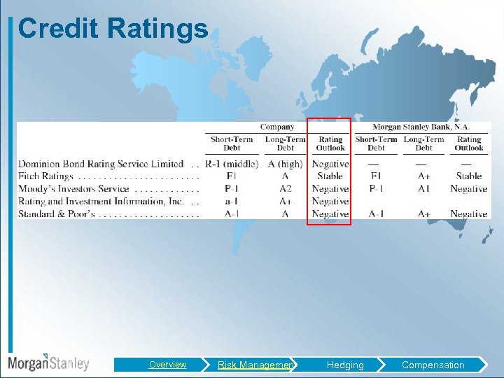 Credit Ratings Overview Risk Management Hedging Compensation 