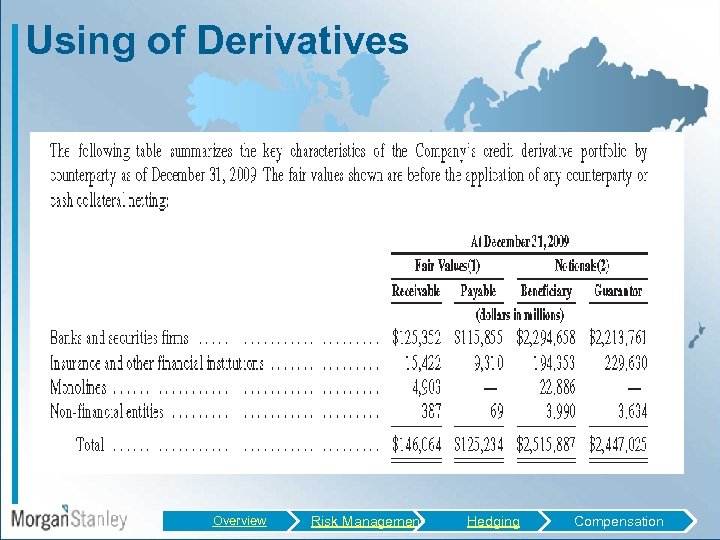 Using of Derivatives Overview Risk Management Hedging Compensation 