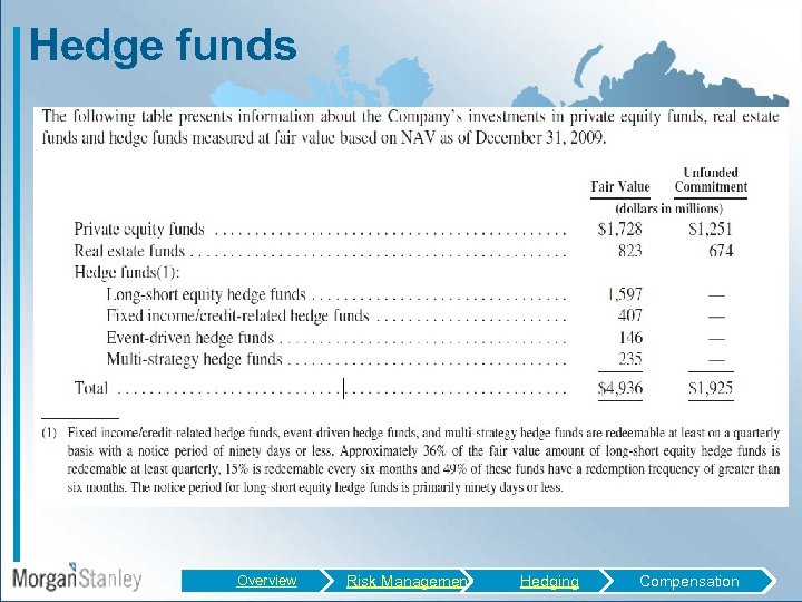 Hedge funds Overview Risk Management Hedging Compensation 