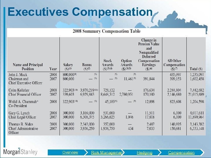 Executives Compensation Overview Risk Management Hedging Compensation 