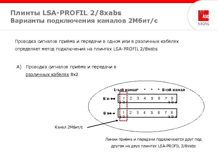 Плинты LSA-PROFIL 2/8 xabs Варианты подключения каналов 2 Мбит/с Проводка сигналов приёма и передачи