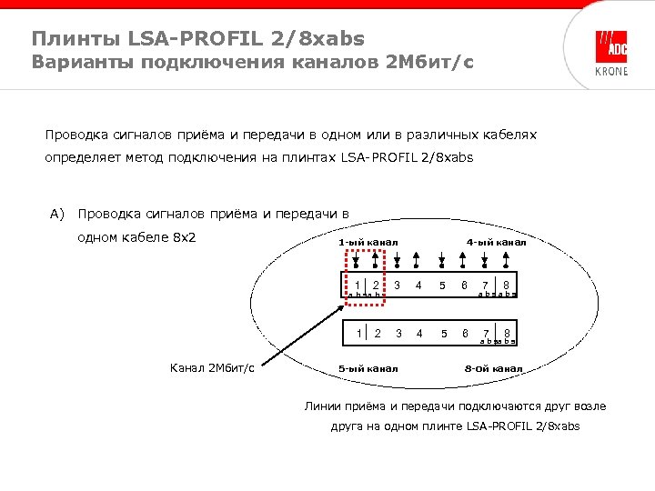 Плинты LSA-PROFIL 2/8 xabs Варианты подключения каналов 2 Мбит/с Проводка сигналов приёма и передачи