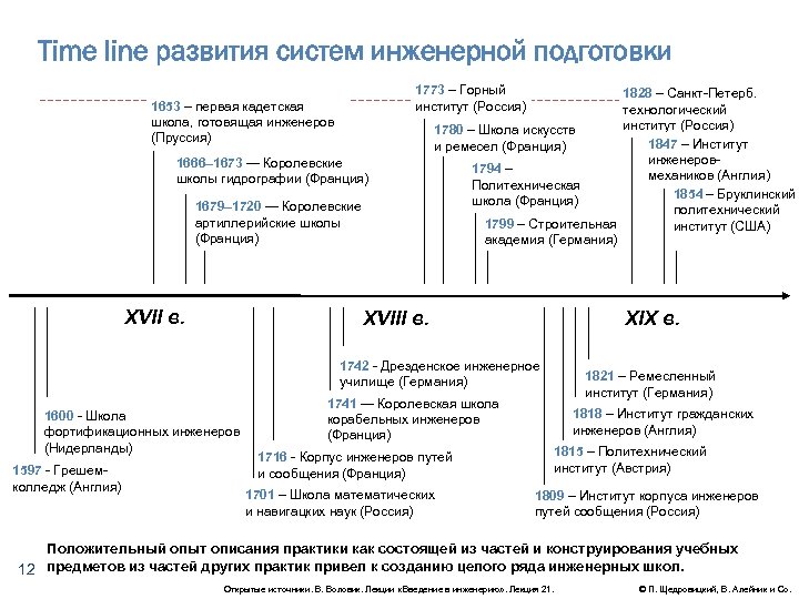 Time line развития систем инженерной подготовки 1773 – Горный институт (Россия) 1653 – первая