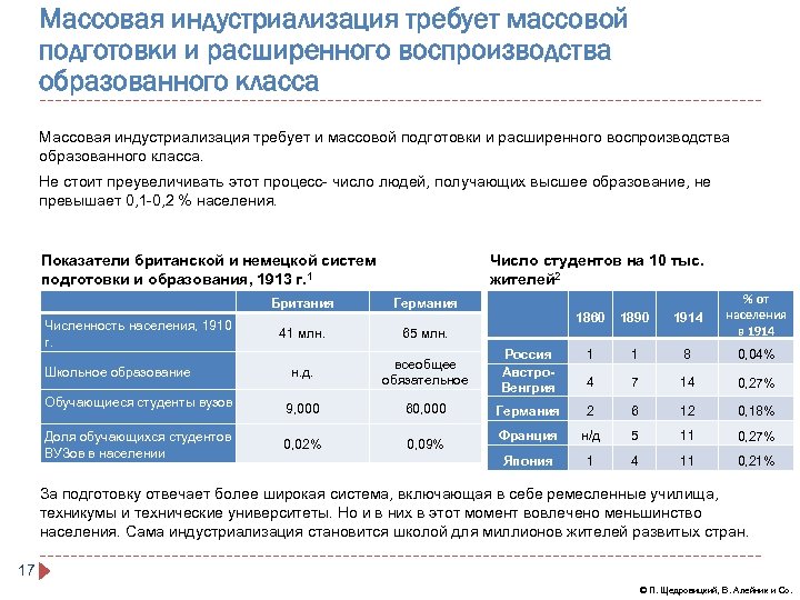 Массовая индустриализация требует массовой подготовки и расширенного воспроизводства образованного класса Массовая индустриализация требует и