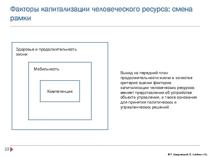 Факторы капитализации человеческого ресурса: смена рамки Здоровье и продолжительность жизни Мобильность Компетенция Выход на