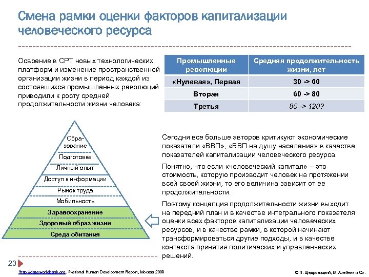 Смена рамки оценки факторов капитализации человеческого ресурса Промышленные революции Образование Подготовка Личный опыт Доступ