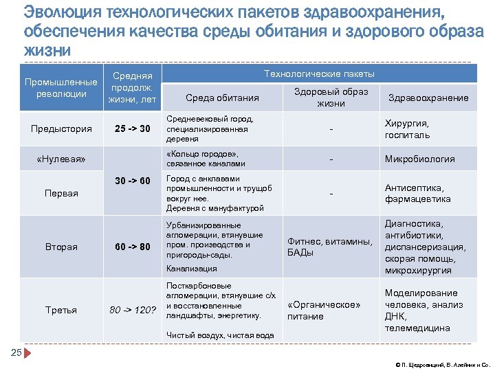 Эволюция технологических пакетов здравоохранения, обеспечения качества среды обитания и здорового образа жизни Промышленные революции
