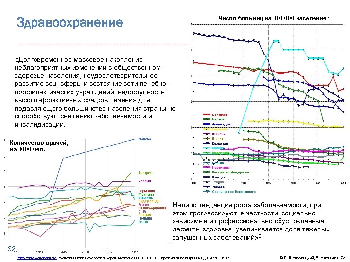 Здравоохранение Число больниц на 100 000 населения 3 «Долговременное массовое накопление неблагоприятных изменений в