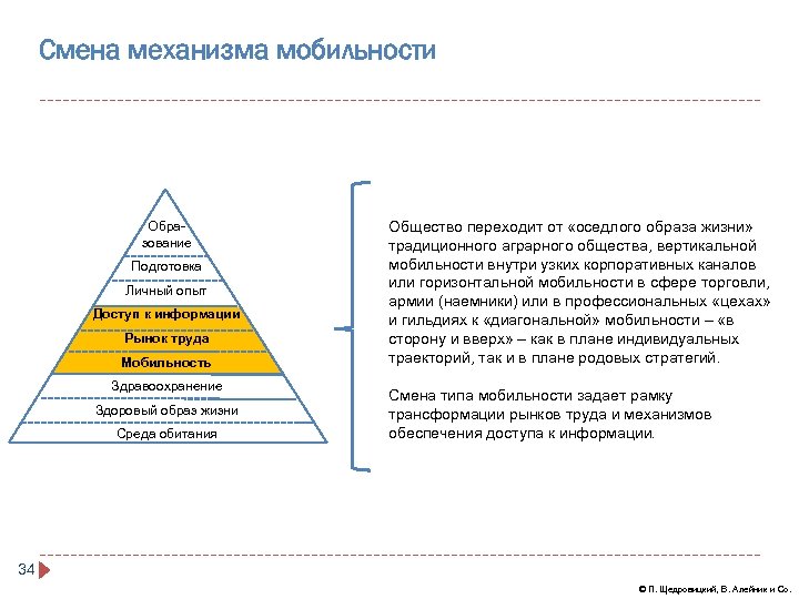 Смена механизма мобильности Образование Подготовка Личный опыт Доступ к информации Рынок труда Мобильность Здравоохранение