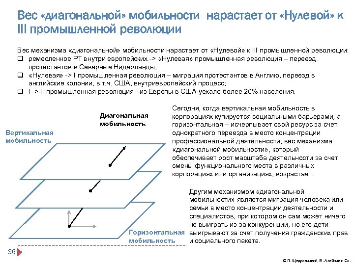 Вес «диагональной» мобильности нарастает от «Нулевой» к III промышленной революции Вес механизма «диагональной» мобильности