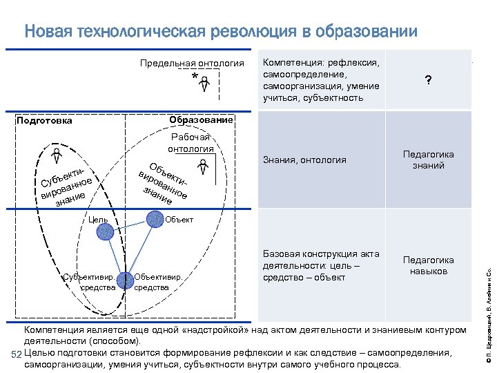 Новая технологическая революция в образовании Предельная онтология * Компетенция: рефлексия, самоопределение, самоорганизация, умение учиться,