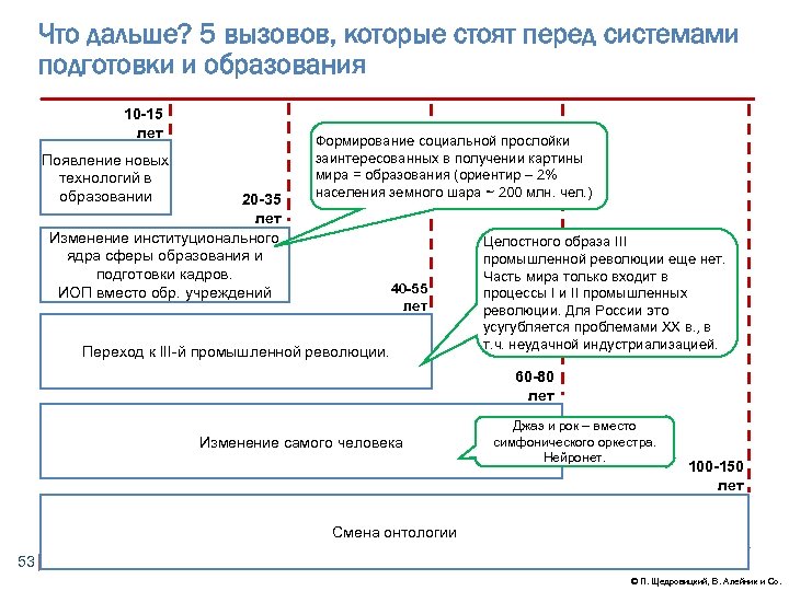 Что дальше? 5 вызовов, которые стоят перед системами подготовки и образования 10 -15 лет