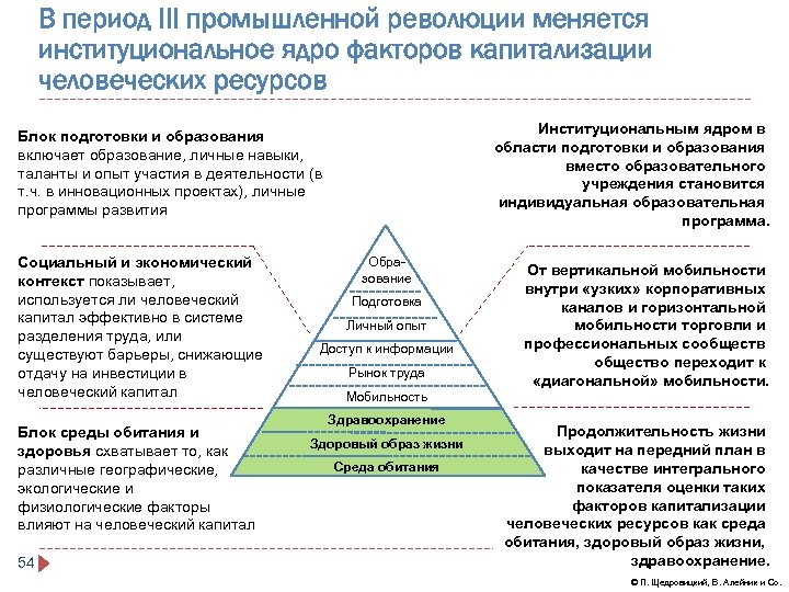 В период III промышленной революции меняется институциональное ядро факторов капитализации человеческих ресурсов Институциональным ядром