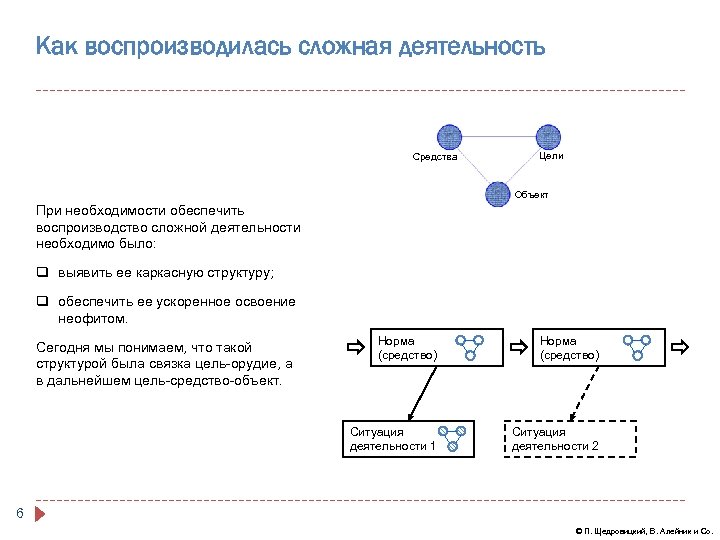 Как воспроизводилась сложная деятельность Средства Цели Объект При необходимости обеспечить воспроизводство сложной деятельности необходимо