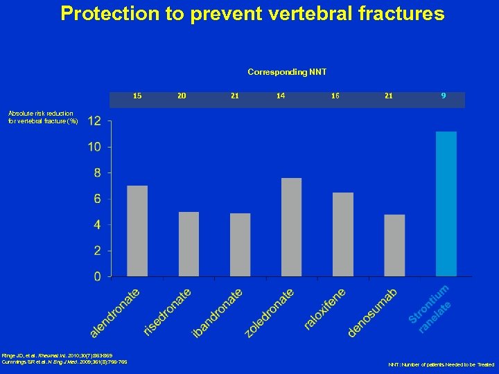 Protection to prevent vertebral fractures Corresponding NNT 15 20 21 14 16 21 9