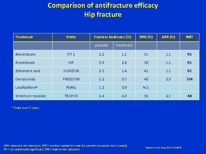 Comparison of antifracture efficacy Hip fracture Treatment Study Fracture incidence (%) placebo RRR (%)