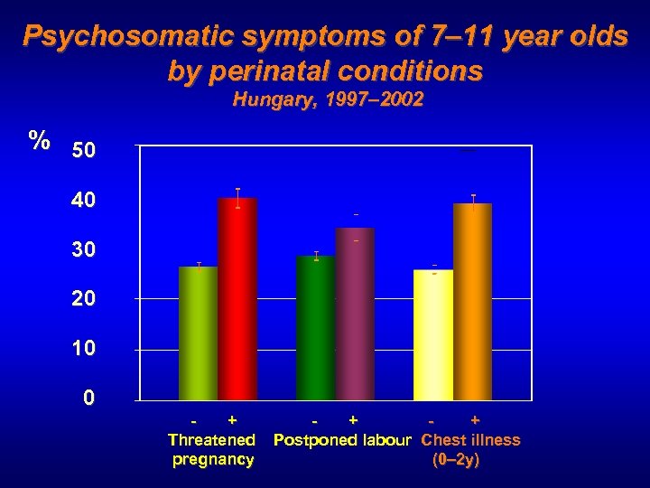 Psychosomatic symptoms of 7– 11 year olds by perinatal conditions Hungary, 1997– 2002 %