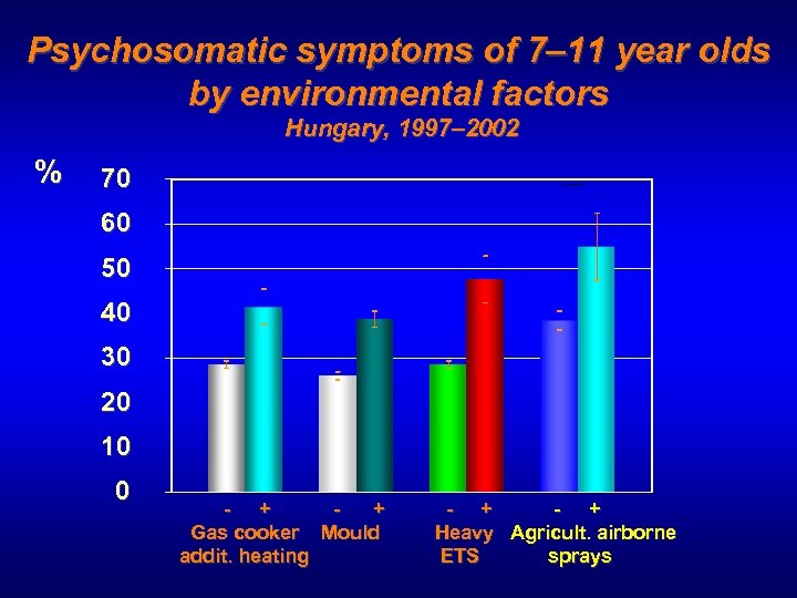 Psychosomatic symptoms of 7– 11 year olds by environmental factors Hungary, 1997– 2002 %