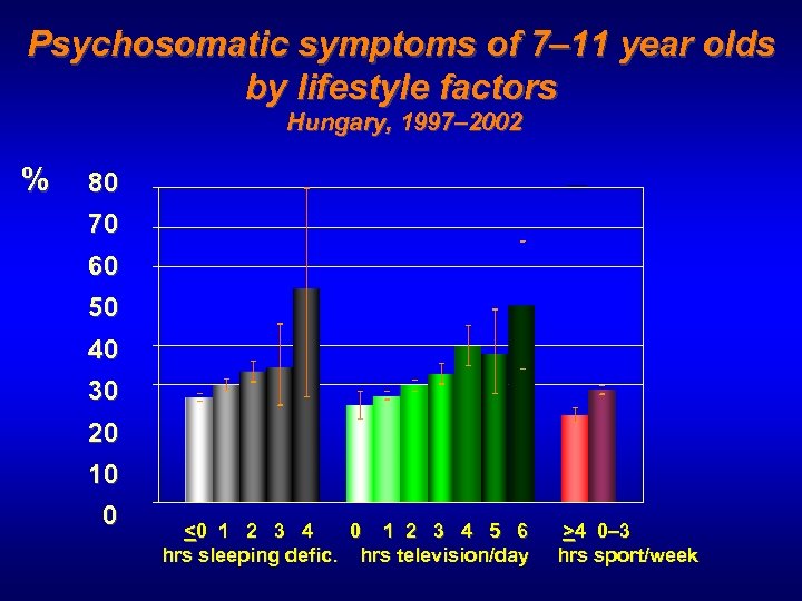 Psychosomatic symptoms of 7– 11 year olds by lifestyle factors Hungary, 1997– 2002 %