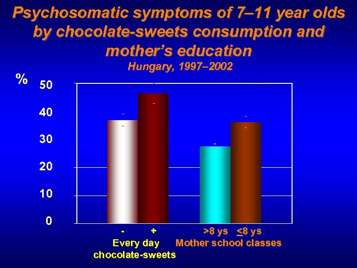 Psychosomatic symptoms of 7– 11 year olds by chocolate-sweets consumption and mother’s education %