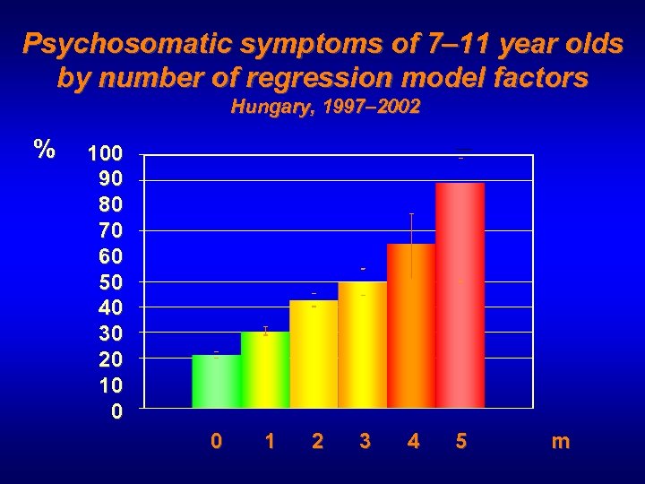 Psychosomatic symptoms of 7– 11 year olds by number of regression model factors Hungary,