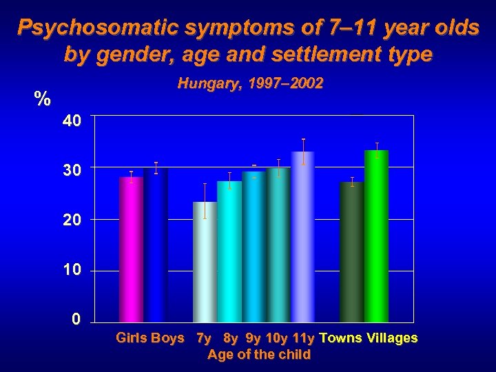 Psychosomatic symptoms of 7– 11 year olds by gender, age and settlement type Hungary,