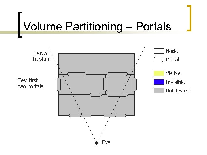 Volume Partitioning – Portals Node View frustum Portal Visible Test first two portals Invisible