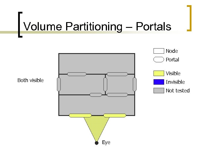 Volume Partitioning – Portals Node Portal Visible Both visible Invisible Not tested Eye 