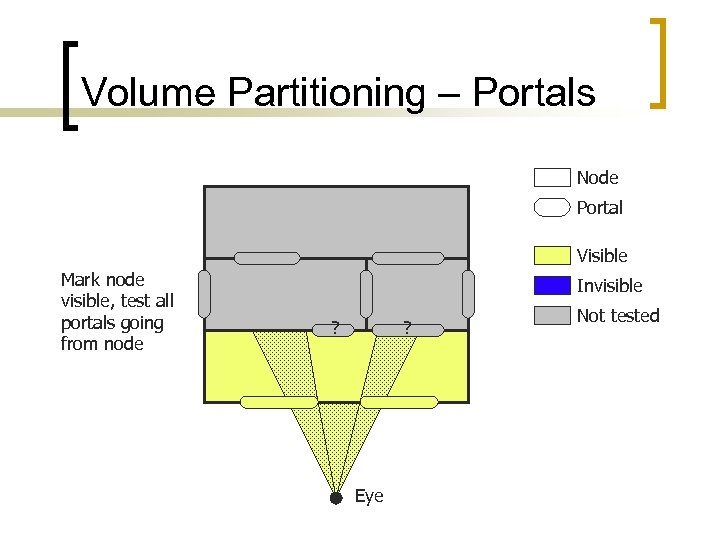 Volume Partitioning – Portals Node Portal Visible Mark node visible, test all portals going