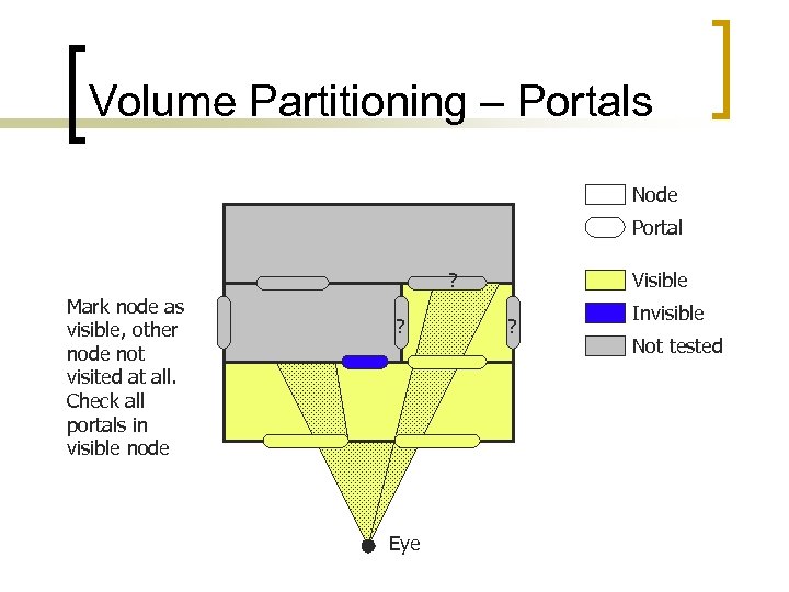 Volume Partitioning – Portals Node Portal ? Mark node as visible, other node not