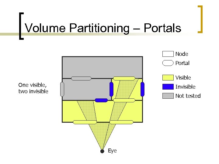 Volume Partitioning – Portals Node Portal Visible One visible, two invisible Invisible Not tested