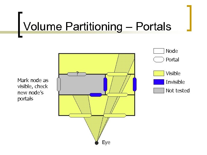 Volume Partitioning – Portals Node Portal ? Visible Mark node as visible, check new