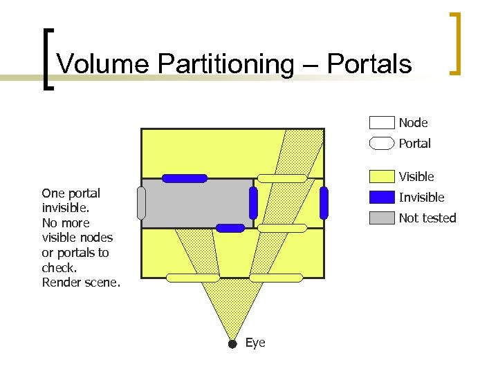 Volume Partitioning – Portals Node Portal Visible One portal invisible. No more visible nodes