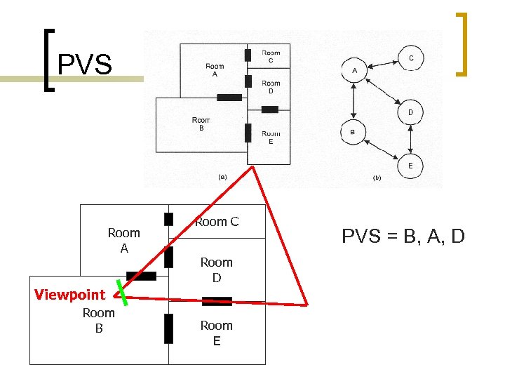 PVS Room A Room C Room D Viewpoint Room B Room E PVS =