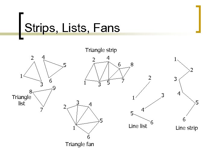 Strips, Lists, Fans 2 Triangle strip 4 2 4 5 1 3 8 Triangle