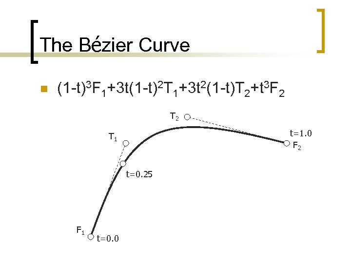 The Bézier Curve n (1 -t)3 F 1+3 t(1 -t)2 T 1+3 t 2(1