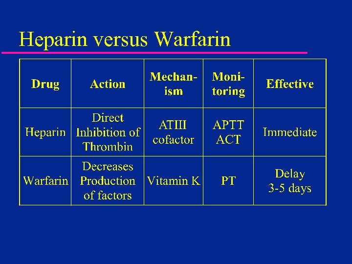 Heparin versus Warfarin 